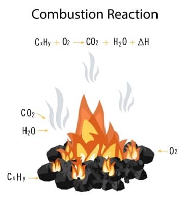Combustion Explained - saVRee